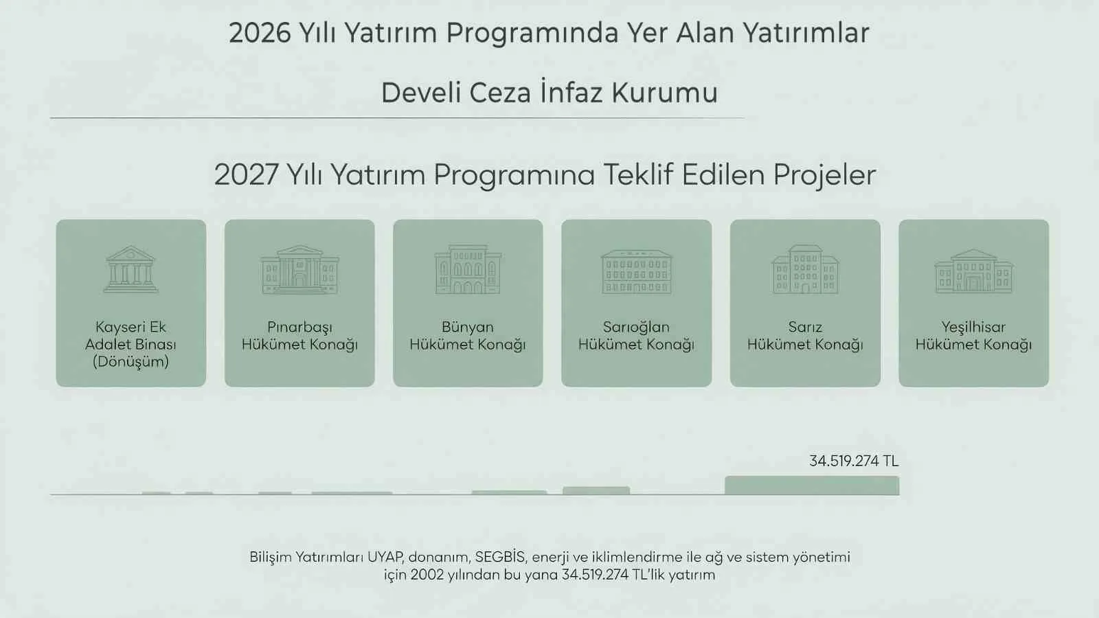 AK PARTİ KAYSERİ İL BAŞKANI HÜSEYİN OKANDAN; KAYSERİ’YE YÖNELİK ADALET YATIRIMLARININ KARARLILIKLA SÜRDÜĞÜNÜ BELİRTEREK, 2002 YILINDAN BUGÜNE ADALET BAKANLIĞI TARAFINDAN ŞEHİRDE HAYATA GEÇİRİLEN YATIRIMLARIN TOPLAM TUTARININ 11 MİLYAR 788 MİLYON 335 BİN TL’YE ULAŞTIĞINI AÇIKLADI.